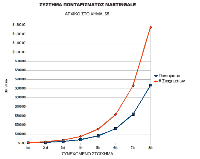 martingale betting chart